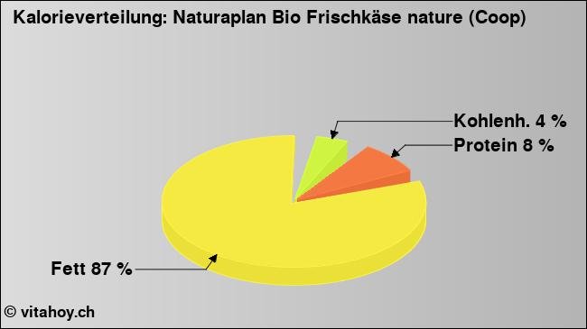 Kalorienverteilung: Naturaplan Bio Frischkäse nature (Coop) (Grafik, Nährwerte)