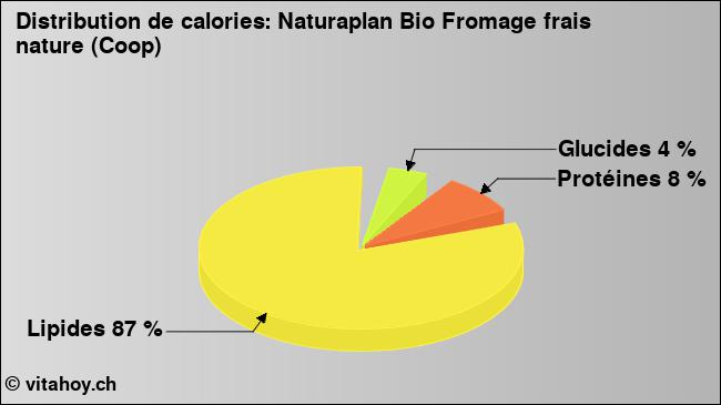 Calories: Naturaplan Bio Fromage frais nature (Coop) (diagramme, valeurs nutritives)