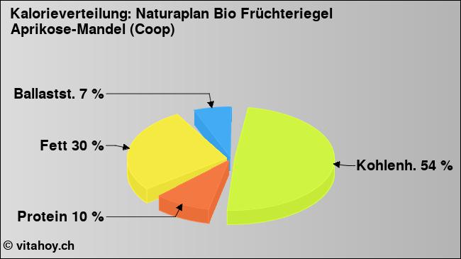 Kalorienverteilung: Naturaplan Bio Früchteriegel Aprikose-Mandel (Coop) (Grafik, Nährwerte)