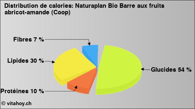 Calories: Naturaplan Bio Barre aux fruits abricot-amande (Coop) (diagramme, valeurs nutritives)