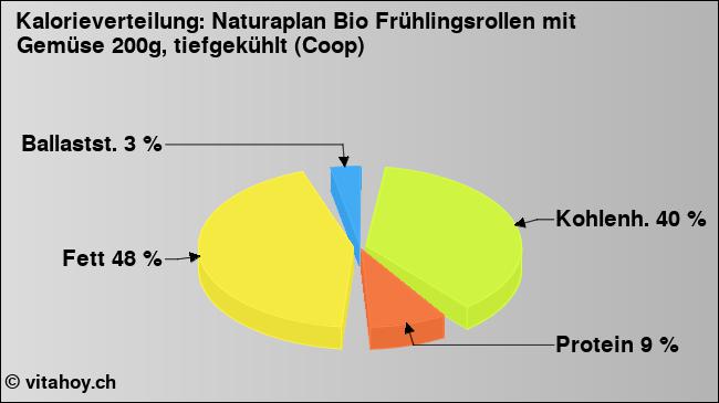 Kalorienverteilung: Naturaplan Bio Frühlingsrollen mit Gemüse 200g, tiefgekühlt (Coop) (Grafik, Nährwerte)