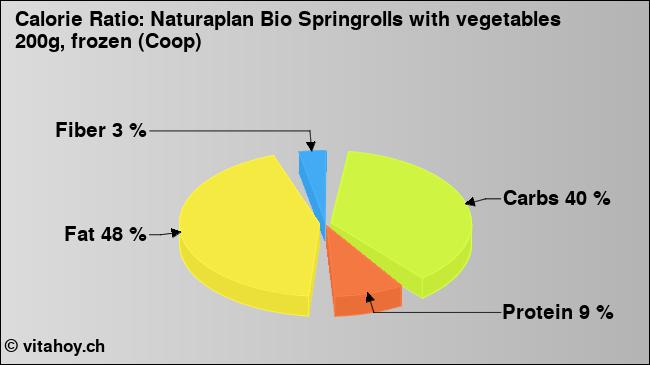 Calorie ratio: Naturaplan Bio Springrolls with vegetables 200g, frozen (Coop) (chart, nutrition data)