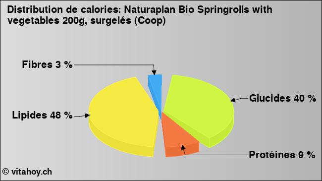 Calories: Naturaplan Bio Springrolls with vegetables 200g, surgelés (Coop) (diagramme, valeurs nutritives)