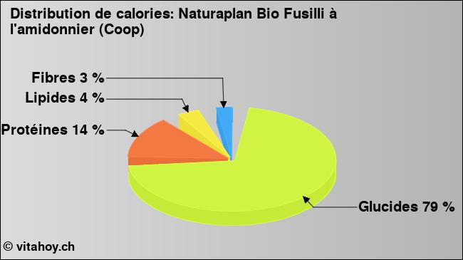 Calories: Naturaplan Bio Fusilli à l'amidonnier (Coop) (diagramme, valeurs nutritives)