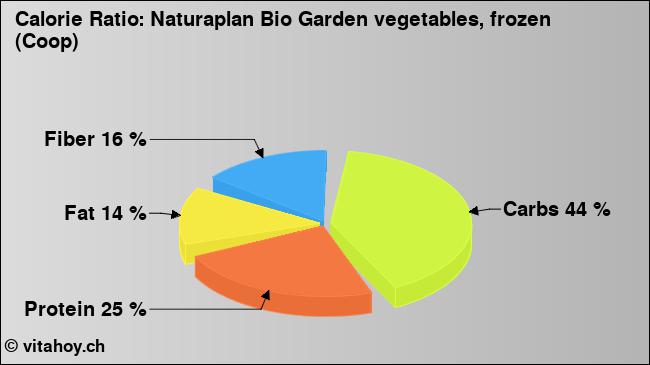 Calorie ratio: Naturaplan Bio Garden vegetables, frozen (Coop) (chart, nutrition data)