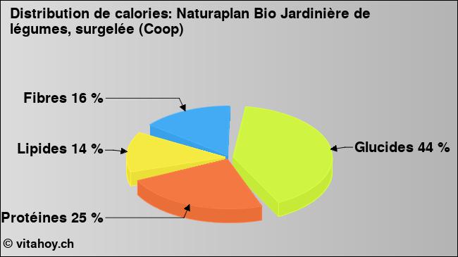 Calories: Naturaplan Bio Jardinière de légumes, surgelée (Coop) (diagramme, valeurs nutritives)