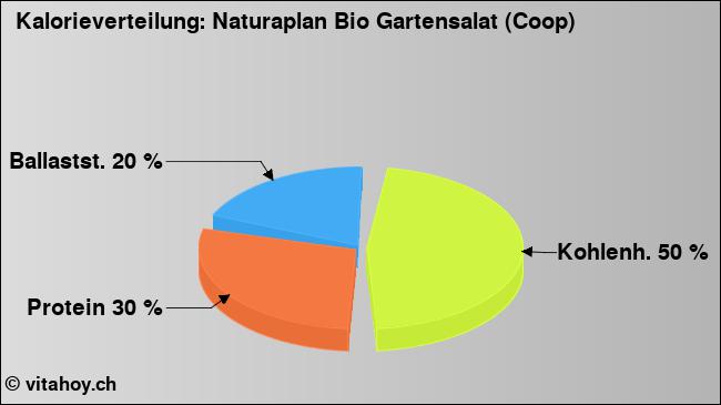 Kalorienverteilung: Naturaplan Bio Gartensalat (Coop) (Grafik, Nährwerte)