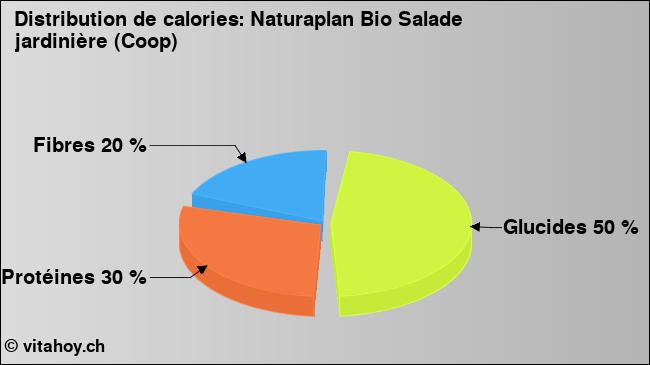 Calories: Naturaplan Bio Salade jardinière (Coop) (diagramme, valeurs nutritives)