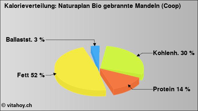 Kalorienverteilung: Naturaplan Bio gebrannte Mandeln (Coop) (Grafik, Nährwerte)