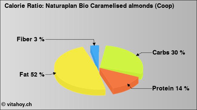 Calorie ratio: Naturaplan Bio Caramelised almonds (Coop) (chart, nutrition data)