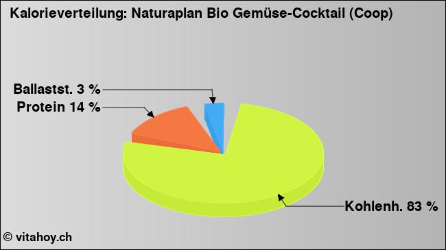 Kalorienverteilung: Naturaplan Bio Gemüse-Cocktail (Coop) (Grafik, Nährwerte)