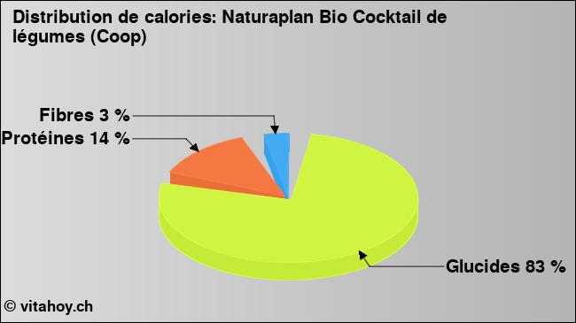 Calories: Naturaplan Bio Cocktail de légumes (Coop) (diagramme, valeurs nutritives)