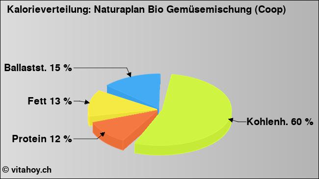 Kalorienverteilung: Naturaplan Bio Gemüsemischung (Coop) (Grafik, Nährwerte)