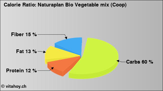 Calorie ratio: Naturaplan Bio Vegetable mix (Coop) (chart, nutrition data)