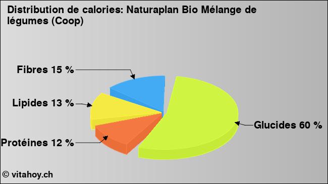 Calories: Naturaplan Bio Mélange de légumes (Coop) (diagramme, valeurs nutritives)