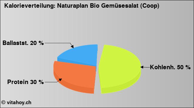 Kalorienverteilung: Naturaplan Bio Gemüsesalat (Coop) (Grafik, Nährwerte)