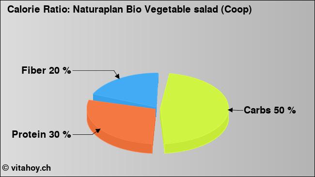Calorie ratio: Naturaplan Bio Vegetable salad (Coop) (chart, nutrition data)