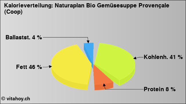 Kalorienverteilung: Naturaplan Bio Gemüsesuppe Provençale (Coop) (Grafik, Nährwerte)