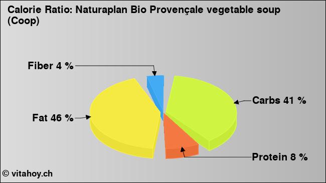 Calorie ratio: Naturaplan Bio Provençale vegetable soup (Coop) (chart, nutrition data)