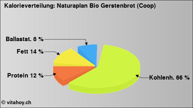Kalorienverteilung: Naturaplan Bio Gerstenbrot (Coop) (Grafik, Nährwerte)