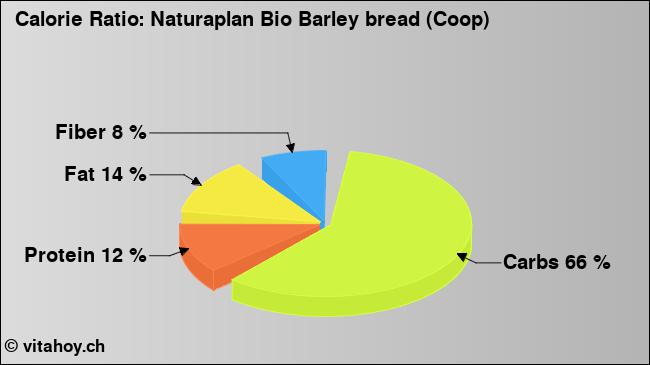 Calorie ratio: Naturaplan Bio Barley bread (Coop) (chart, nutrition data)