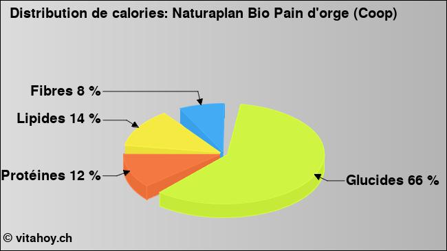 Calories: Naturaplan Bio Pain d'orge (Coop) (diagramme, valeurs nutritives)