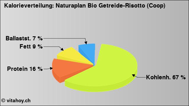 Kalorienverteilung: Naturaplan Bio Getreide-Risotto (Coop) (Grafik, Nährwerte)