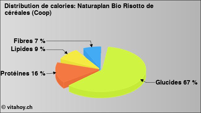 Calories: Naturaplan Bio Risotto de céréales (Coop) (diagramme, valeurs nutritives)