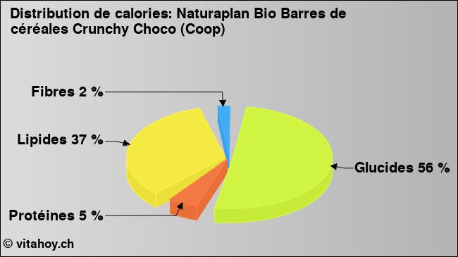 Calories: Naturaplan Bio Barres de céréales Crunchy Choco (Coop) (diagramme, valeurs nutritives)