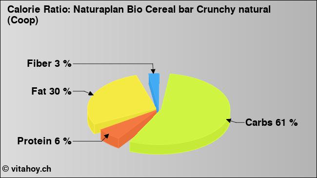 Calorie ratio: Naturaplan Bio Cereal bar Crunchy natural (Coop) (chart, nutrition data)