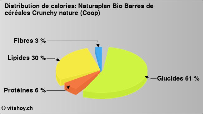 Calories: Naturaplan Bio Barres de céréales Crunchy nature (Coop) (diagramme, valeurs nutritives)