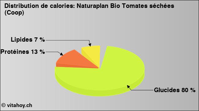 Calories: Naturaplan Bio Tomates séchées (Coop) (diagramme, valeurs nutritives)