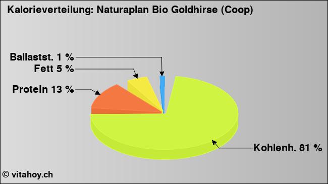 Kalorienverteilung: Naturaplan Bio Goldhirse (Coop) (Grafik, Nährwerte)