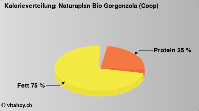 Kalorienverteilung: Naturaplan Bio Gorgonzola (Coop) (Grafik, Nährwerte)