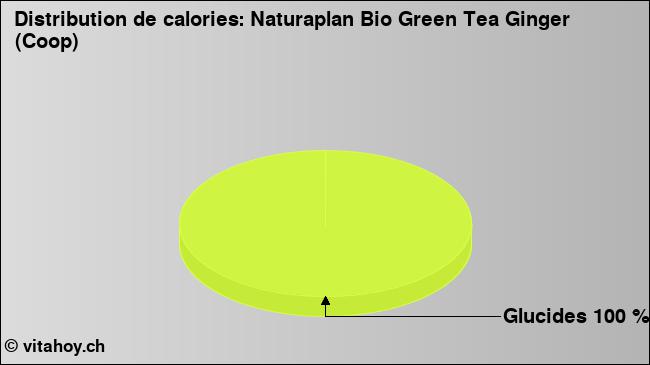 Calories: Naturaplan Bio Green Tea Ginger (Coop) (diagramme, valeurs nutritives)