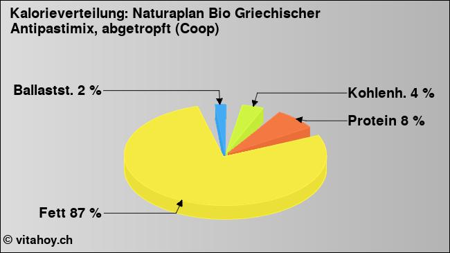 Kalorienverteilung: Naturaplan Bio Griechischer Antipastimix, abgetropft (Coop) (Grafik, Nährwerte)
