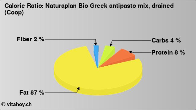 Calorie ratio: Naturaplan Bio Greek antipasto mix, drained (Coop) (chart, nutrition data)