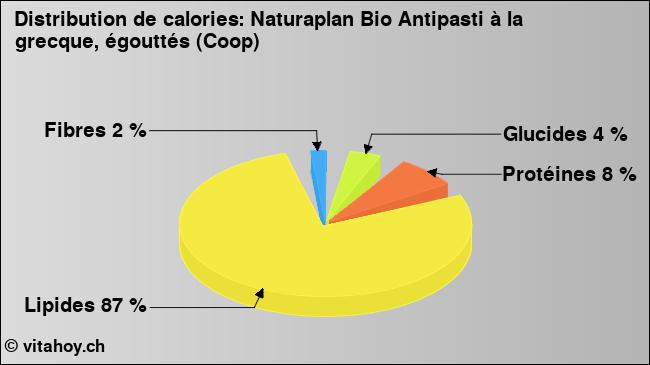 Calories: Naturaplan Bio Antipasti à la grecque, égouttés (Coop) (diagramme, valeurs nutritives)