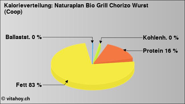 Kalorienverteilung: Naturaplan Bio Grill Chorizo Wurst (Coop) (Grafik, Nährwerte)