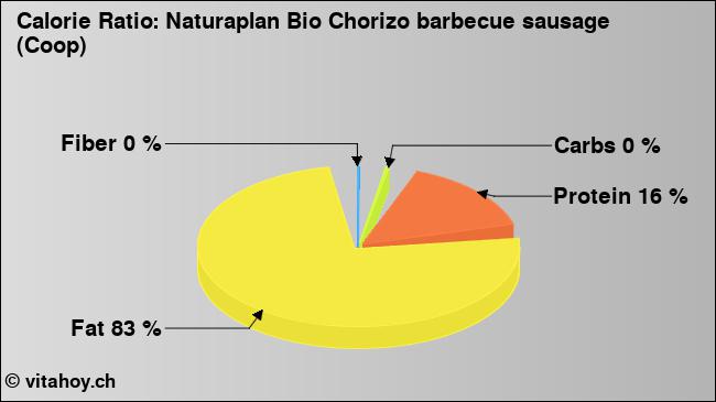 Calorie ratio: Naturaplan Bio Chorizo barbecue sausage (Coop) (chart, nutrition data)