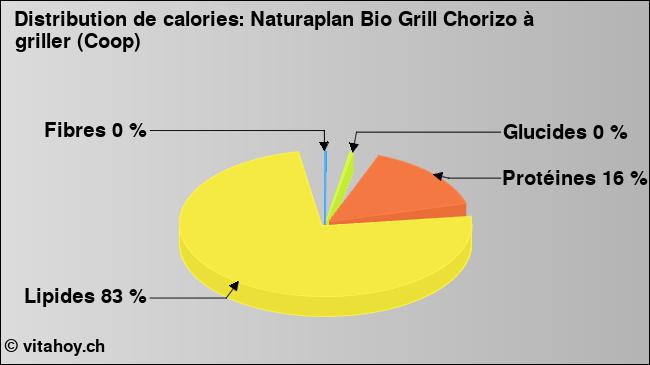 Calories: Naturaplan Bio Grill Chorizo à griller (Coop) (diagramme, valeurs nutritives)