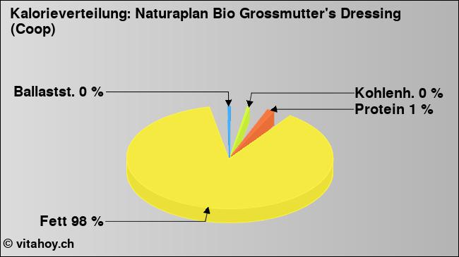 Kalorienverteilung: Naturaplan Bio Grossmutter's Dressing (Coop) (Grafik, Nährwerte)