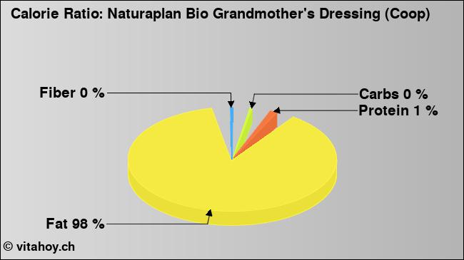 Calorie ratio: Naturaplan Bio Grandmother's Dressing (Coop) (chart, nutrition data)