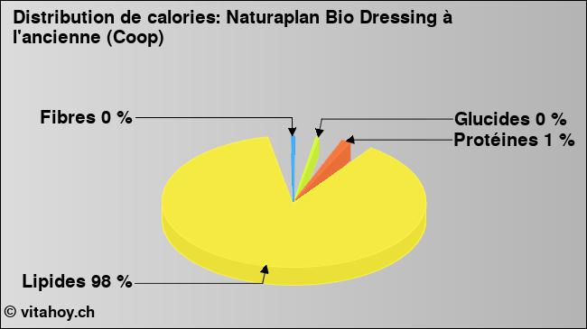 Calories: Naturaplan Bio Dressing à l'ancienne (Coop) (diagramme, valeurs nutritives)