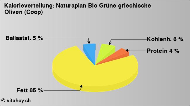 Kalorienverteilung: Naturaplan Bio Grüne griechische Oliven (Coop) (Grafik, Nährwerte)