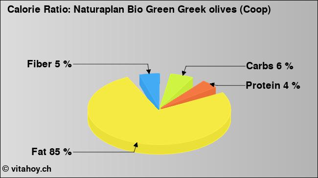 Calorie ratio: Naturaplan Bio Green Greek olives (Coop) (chart, nutrition data)