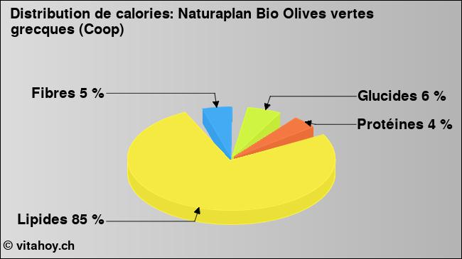 Calories: Naturaplan Bio Olives vertes grecques (Coop) (diagramme, valeurs nutritives)