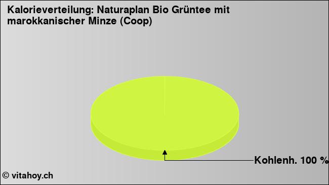 Kalorienverteilung: Naturaplan Bio Grüntee mit marokkanischer Minze (Coop) (Grafik, Nährwerte)