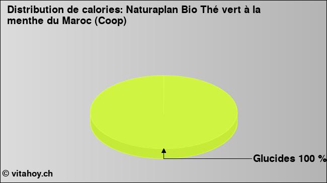 Calories: Naturaplan Bio Thé vert à la menthe du Maroc (Coop) (diagramme, valeurs nutritives)