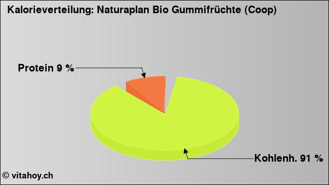 Kalorienverteilung: Naturaplan Bio Gummifrüchte (Coop) (Grafik, Nährwerte)